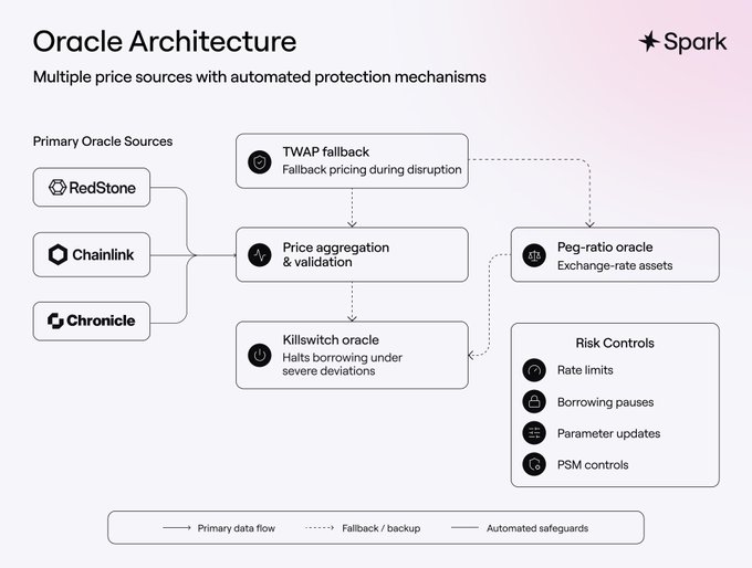The image shows a flowchart that illustrates how SparkLend handles oracle disruption. The flowchart displays multiple price sources with automated protection mechanisms, such as leveraging multiple independent providers for pricing and fallback logic to ensure stability during disruptions. Additionally, there are several risk controls in place to manage the impact of oracle disruptions on borrowers. The image also includes a caption that provides more information about the flowchart's content and how it relates to the post.
