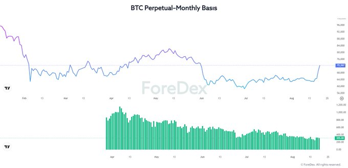 The image is a BTC Perpetual-Monthly Basis chart from ForeDex showing Bitcoin's price trend alongside open interest (green bars) from February to August 2024, with the price declining from ~$96,000 to $72,000 and open interest bars visibly shrinking as price attempts to recover. This supports the post's observation about rising Bitcoin prices (from ~$64,000 to $72,000) being accompanied by declining leveraged demand, indicating weakening derivatives market support for the uptrend.