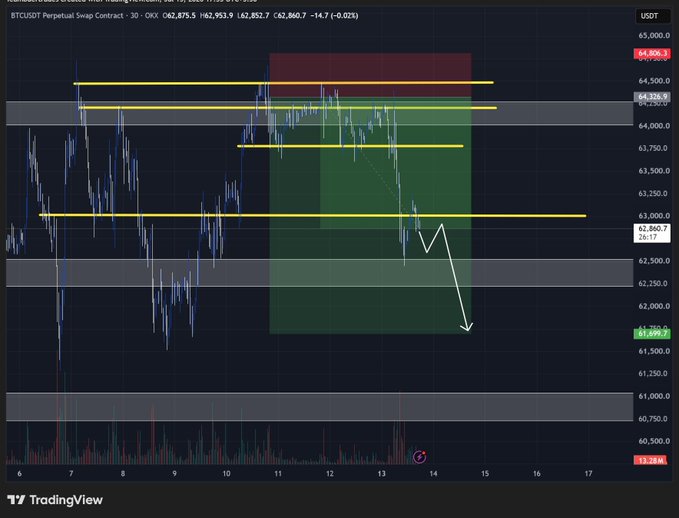 A TradingView chart of BTCUSDT Perpetual Swap on OKX (30m timeframe) showing Bitcoin's price at 62,860.7, with an annotation projecting a short-term downtrend move toward the 61,699.7 support level before a potential bounce to 62,500.