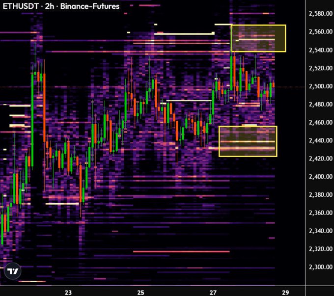 A financial chart of ETHUSDT on Binance-Futures in a 2-hour timeframe, displaying a candlestick chart overlaid with purple heatmap data and yellow highlighted zones.