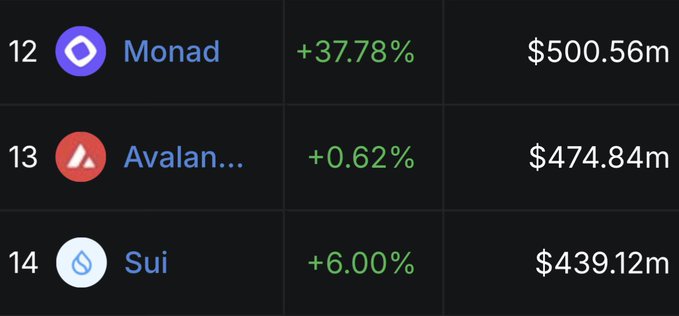 The image displays a TVL ranking table showing Monad (12th) at $500.56m with a +37.78% gain, surpassing Avalanche (13th) at $474.84m (+0.62%) and Sui (14th) at $439.12m (+6.00%), visually supporting the post's claim that $MON has flipped both $AVAX and $SUI in TVL, likely boosted by the Aave integration effect.