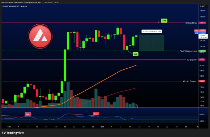 A daily AVAX/USDT Binance chart showing price action between roughly $9.85 (1D Support) and $12.10 (1D Resistance), with an annotated "Buy" entry near $11.068 and a "TP1" target near the $12.01 resistance level, along with momentum lines indicating a "Bullish" trend after a recent "Bearish" RSI dip, illustrating the trader's plan to buy at support and target the resistance zone.