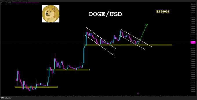 A TradingView candlestick chart for DOGE/USD at 3.886091, with the Doge meme logo and white descending trend lines indicating a possible bullish breakout marked by a green upward arrow.