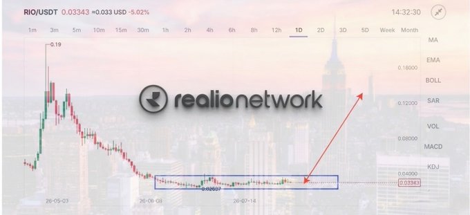 A cryptocurrency price chart for RIO/USDT showing a value of 0.03343, down 5.02%, with the Realio Network logo overlaid on a cityscape background and a red arrow indicating price movement.