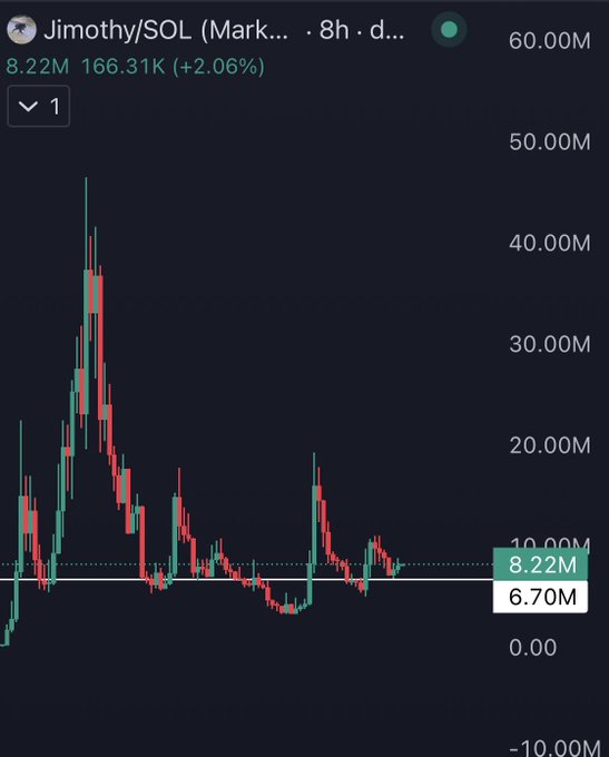 A candlestick chart for $Jimothy/SOL (Jimothy) on an 8-hour timeframe shows the token currently at 8.22M with a market cap of 166.31K, up 2.06%, after a dramatic peak near 45M followed by a long decline to a recent low around 6.70M. The chart visually supports the post's bullish claim that "bottom is in," as the price appears to be stabilizing near support after a sharp collapse.