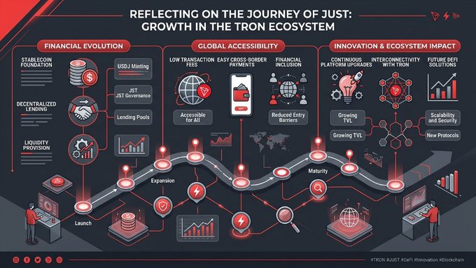 The image is a dark-themed infographic titled "Reflecting on the Journey of JUST: Growth in the TRON Ecosystem," featuring a timeline graphic that progresses from "Launch" through "Expansion" and "Maturity," illustrating key developments in Financial Evolution (Stablecoin Foundation, USDJ Minting, JST Governance, Lending Pools, Liquidity Provision), Global Accessibility (Low Transaction Fees, Easy Cross-Border Payments, Financial Inclusion), and Innovation & Ecosystem Impact (Continuous Platform Upgrades, Growing TVL, Interconnectivity with TRON, Future DeFi Roadmap). It visually complements the article's reflection on JUST's contributions to decentralized finance within the TRON network, with "#TRON #JUST #DeFi #innovation #blockchain" tags visible at the bottom.