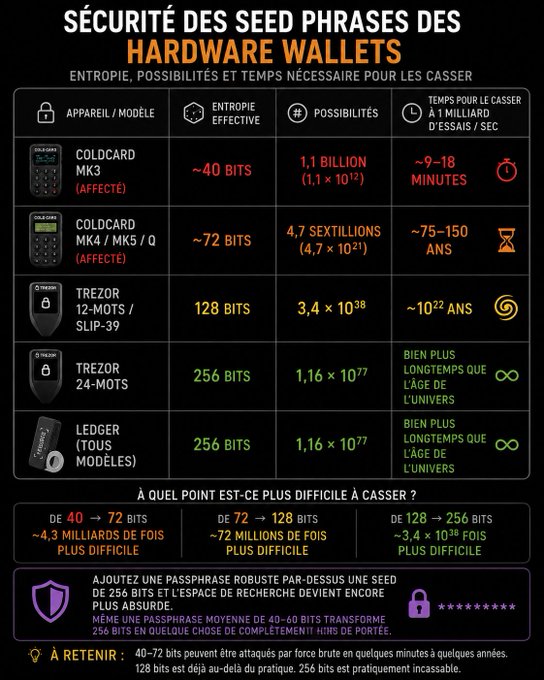 French-language infographic comparing the security of hardware wallet seed phrases, showing that Coldcard MK3 has ~40 bits entropy (crackable in 9-18 minutes), Coldcard MK4/MK5/Q has ~72 bits (~75-150 years), Trezor 12-word has 128 bits (~10^22 years), and Trezor 24-word and Ledger all models have 256 bits (longer than the age of the universe).