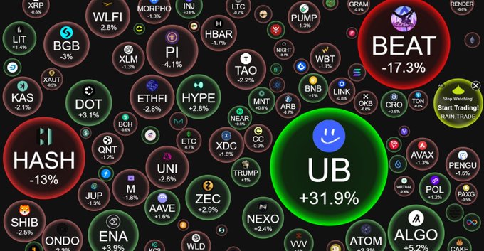 A cryptocurrency bubble chart showing various tokens with BEAT at -17.3%, HASH at -13%, and UB leading at +31.9%.
