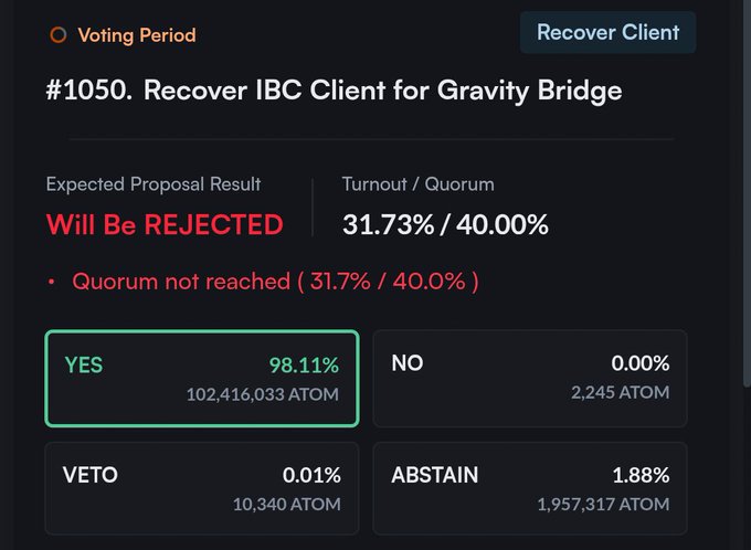 Cosmos governance proposal #1050 'Recover IBC Client for Gravity Bridge' showing expected rejection with 31.73% turnout below the 40% quorum threshold, despite 98.11% YES votes (102,416,033 ATOM).