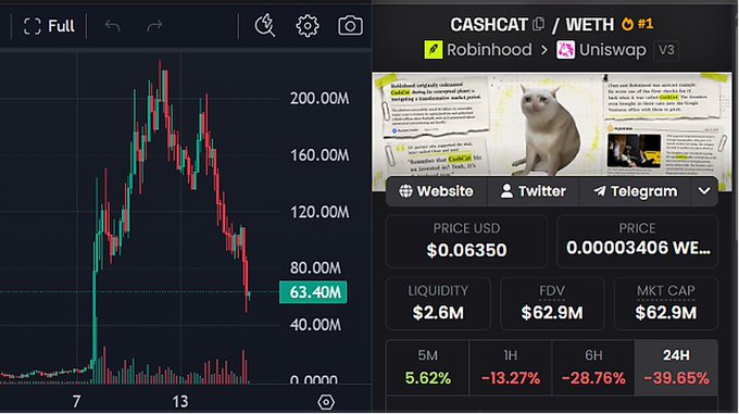 DEX trading interface showing CASHCAT/WETH #1 token pair on Uniswap V3 (via Robinhood), with price at $0.06350 (0.00003406 WETH), FDV of $62.9M, and significant 24-hour decline of -39.65%, accompanied by the CashCat 'cheems' cat meme image.
