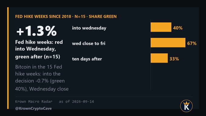 A "Krown Macro Radar" chart analyzing Bitcoin's performance across 15 Fed hike weeks since 2018, showing +1.3% median returns from Wednesday close to Friday close with green performance 67% of the time, compared to -0.7% into the decision (green only 40%) — supporting the post's argument that the post-Fed move, not the pre-Fed fade, is where the opportunity lies.
