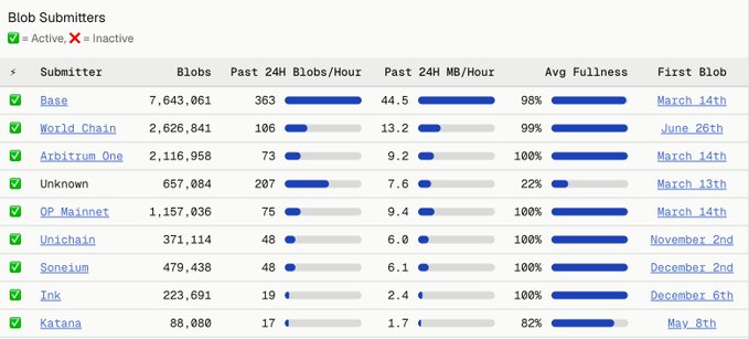 The image shows a spreadsheet with various columns of numbers and text, likely representing different statistics or rankings related to Blob submission activity. One column specifically highlights the top ten Blob submission volumes by rank, while another column displays the top ten Blob submission ranks based on volume. The spreadsheet also includes a column for the number of times each blob was submitted, which is represented in blue bars against a white background. The image focuses on these statistics and their relationship to the post about Blob submission activity.