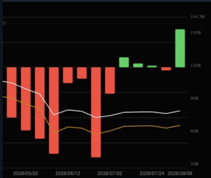 A financial chart spanning 2026/05/22 to 2026/08/06 displays weekly $BTC ETF net flows, with red bars indicating outflows dominating from late May through early July before flipping to green inflows in late July and early August, peaking above 150B near the 164.5B mark. Two overlaid moving average lines (white and orange) track the trend, with the white line rising from around 90B to roughly 120B and the orange line climbing from below 60B to around 75B, visually confirming the sharp reversal in weekly inflows highlighted in the post.