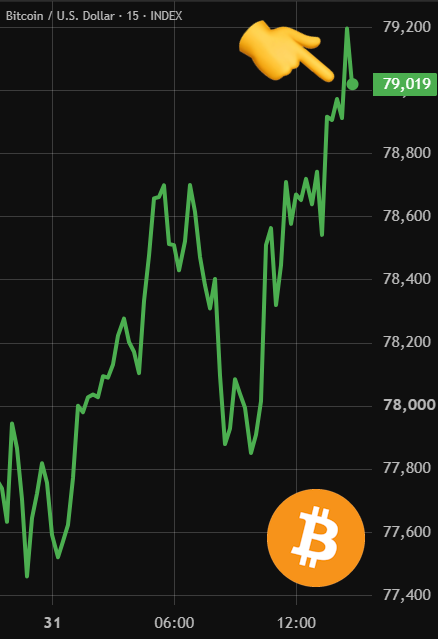 A Bitcoin/USD price chart shows BTC reclaiming the $79,000 level, currently trading at $79,019, with a pointing hand emoji emphasizing the recent price action. The chart displays the upward momentum throughout the day, aligning with the post's anticipation of whether Bitcoin will sustain this key psychological threshold.