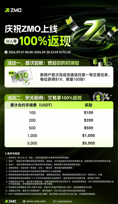 The image is a promotional poster celebrating ZMO's launch, featuring a "100% Rebate" offer running from September 1-30, 2026 (UTC+0). It highlights two main events: a $10 bonus for new users completing their first deposit/trade, and a trading rebate program offering matching rewards (from $100 to $5,000 USDT) based on cumulative contract fees, aligning with the post's emphasis on ZMO's grand debut and generous newbie incentives.