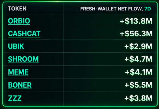 A glowing green data table displays "FRESH-WALLET NET FLOW, 7D" rankings, led by CASHCAT (+$56.3M), ORBIO (+$13.8M), and BONER (+$5.5M), followed by SHROOM, MEME, ZZZ, and UBIK. The chart visually reinforces the post's claim that these are the top RH ecosystem tokens with the largest 7-day inflows from new wallets.