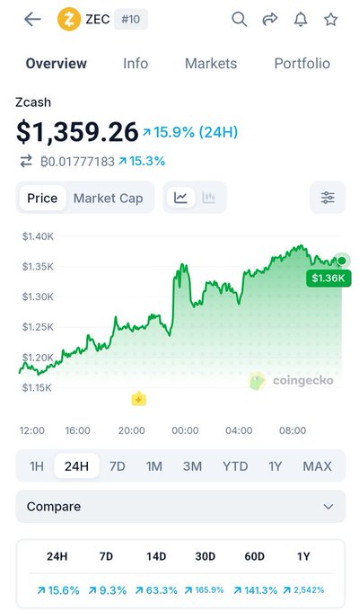 The image shows a CoinGecko price chart for Zcash (ZEC), currently trading at $1,359.26 with a 15.9% gain over 24 hours, alongside 24H/7D/14D/30D/60D/1Y performance metrics (including a 165.0% 30D surge and 2,542% 1Y gain). The chart visually supports the post's claim of ZEC's notable market cap growth, illustrating the sharp recent appreciation driving its market presence.