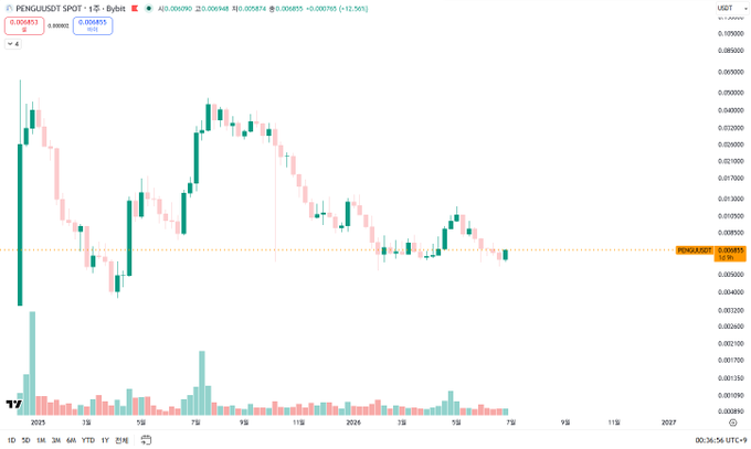 A candlestick price chart for PENGU/USDT with the current price around 0.004853 USDT, showing a downtrend with a -12.50% change on TradingView.