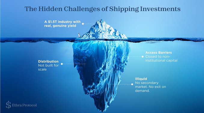 Infographic titled "The Hidden Challenges of Shipping Investments" by Ethra Protocol featuring an iceberg illustration highlighting a "$1.5T industry with real, genuine yield" along with hidden challenges: "Distribution - Not built for scale," "Access Barriers - Closed to non-institutional capital," and "Illiquid - No secondary market. No exit on demand."