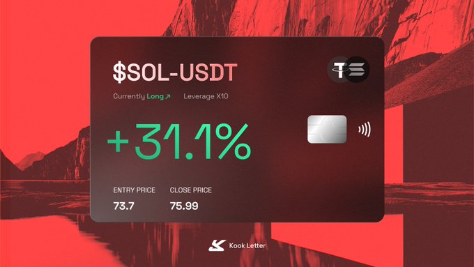 A trading card displays a leveraged long position on $SOL-USDT with 10x leverage, showing a +31.1% gain from an entry price of 73.7 to a close of 75.99, branded with "Kook Letter." The image illustrates the poster's brag of a successful SOL trade, highlighting the 31.1% profit as proof of "cooking" even in a tough market.