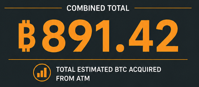 "SATA demand is going vertical. Tuesday: +402.11 BTC Wednesday: +489.31 BTC That's 891.42 Bitcoin acquired in 48 hours. I'm starting to wonder when banks notice this model..."