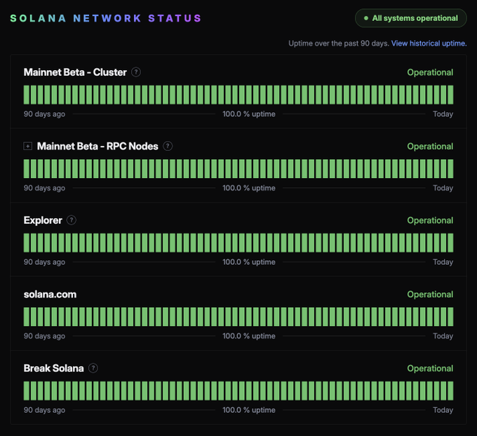 The Solana Network Status dashboard displays all systems as operational, showing 100.0% uptime over the past 90 days for Mainnet Beta Cluster, Mainnet Beta RPC Nodes, Explorer, solana.com, and Break Solana. The image visually supports the claim of Solana's exceptional reliability, with green status indicators confirming zero downtime across all network components during the displayed period.