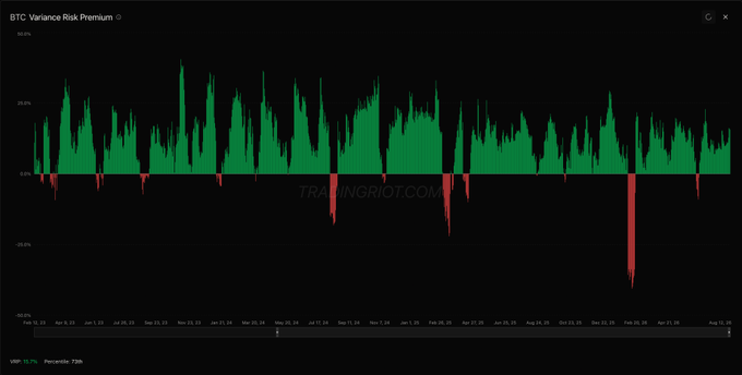 A chart titled "BTC Variance Risk Premium" shows green and red bars fluctuating between -25% and 50% over a timeline from Sep 15, 2023 to Aug 12, 2024, with most values clustering around 0%. The chart visually supports the post's argument that BTC price action is mostly range-bound (shown by the bars hovering near 0%), with occasional sharp spikes (visible as the tall green and red outliers) rather than constant significant movement.