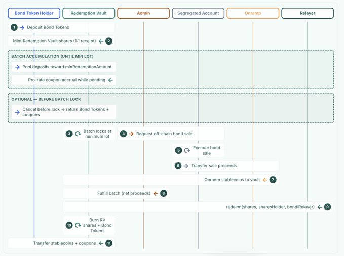 A sequence diagram or flowchart showing the process flow between roles (Bond Token Holder, Redemption Vault, Admin, Segregated Account, Onramp, Relayer) for bond token deposit, batch accumulation, and redemption processes.