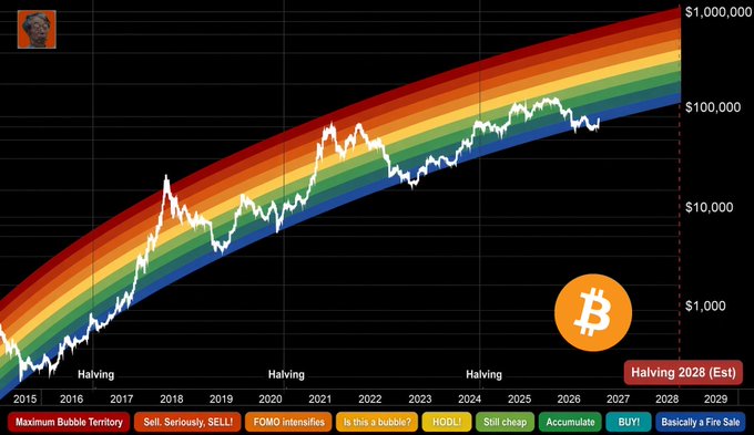 A Bitcoin log-scale price chart from 2015 to 2029 featuring a rainbow-colored band indicator, with halving events marked in 2016, 2020, 2024, and 2028, and zones labeled 'Maximum Bubble Territory,' 'Sell. Seriously, SELL!,' 'FOMO Intensifies,' 'Is this a bubble?,' 'HODL!,' 'Still cheap,' 'Accumulate,' 'BUY!,' and 'Basically a Fire Sale.'