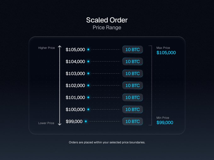 A dark-themed interface displaying a 'Scaled Order' Bitcoin price range from $99,000 (min) to $105,000 (max) in $1,000 increments, with 10 BTC allocated to each price level.
