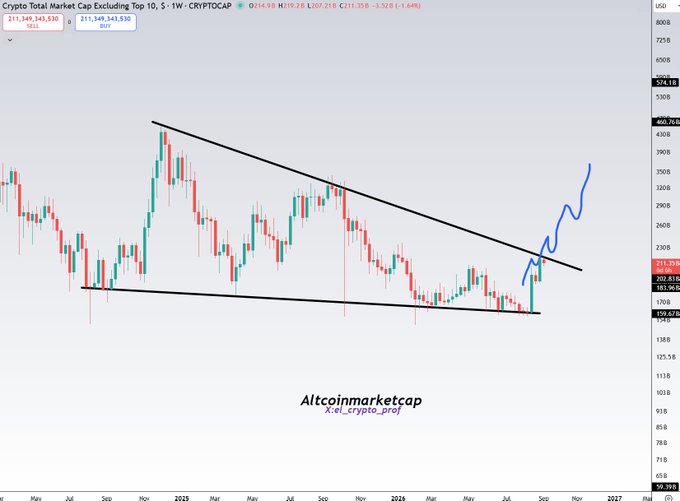 This TradingView chart shows the "Crypto Total Market Cap Excluding Top 10, 5 - 1W - CRYPTOCAP" (OTHERS) at $211.34B, with a 1.64% gain to $211,349,530, illustrating a long-term falling wedge pattern that has contained the altcoin market cap for approximately two years before an upward blue arrow breakout move.