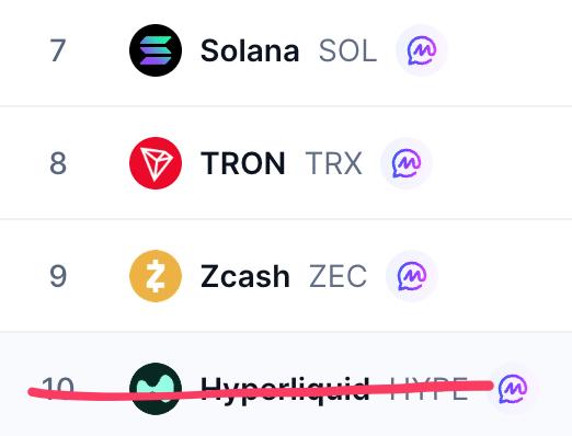 A cryptocurrency ranking list showing Solana (SOL) at #7, TRON (TRX) at #8, Zcash (ZEC) at #9, and Hyperliquid (HYPE) at #10, which is crossed out in red.