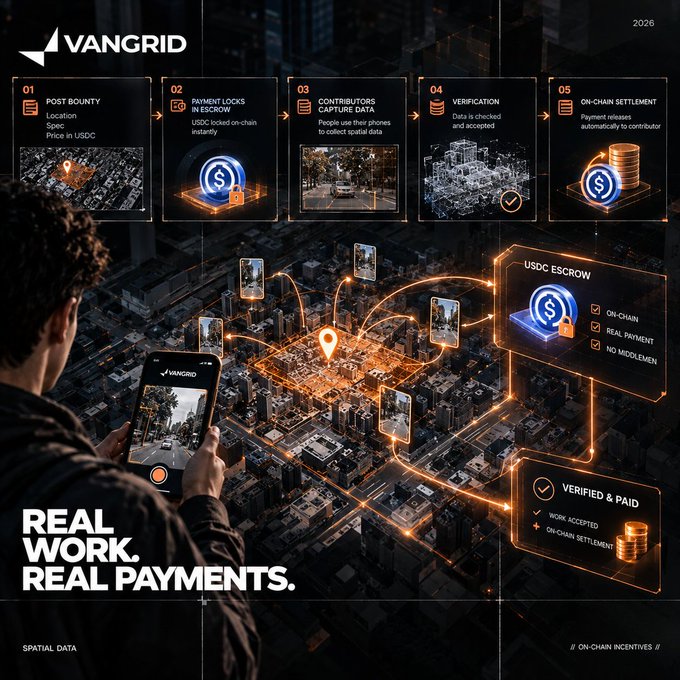 A futuristic promotional graphic for 'VANGRID' titled 'REAL WORK. REAL PAYMENTS.' showing a five-step process (Post Bounty, Payment Locks in Escrow, Contributors Capture Data, Verification, On-Chain Settlement) with imagery of USDC escrow, spatial data, and verified payments over a cityscape.