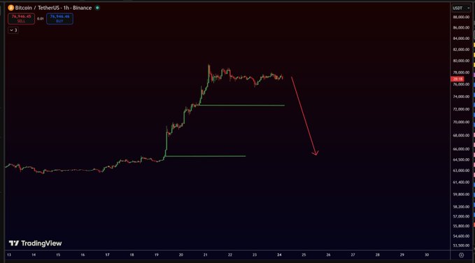 A TradingView chart of Bitcoin (BTC/USDT) on Binance showing the price consolidating around $76,948.48 after an initial rally, accompanied by a red arrow indicating a projected short position with take-profit targets at 72K and 65K, aligning with the post's bearish trade setup.