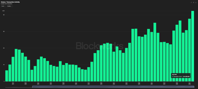 A green bar chart titled "Solana: Transaction Activity" displays monthly transaction counts with the "Blockworks" watermark, showing a dramatic upward trend peaking at 4.24 billion transactions in July, visually supporting the post's claim of Solana's rapidly growing network activity.