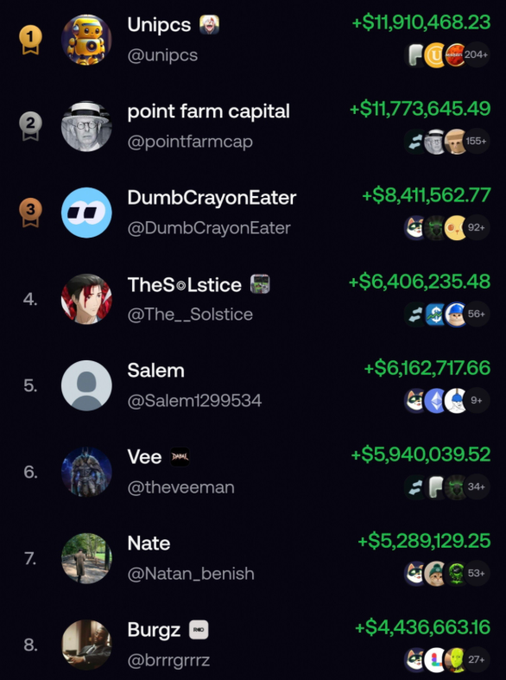 A leaderboard ranks the top eight NFT traders by profit, with 'Unipcs' (@unipcs) in first place earning +$11,910,468.23, followed by 'point farm capital' and 'DumbCrayonEater'.