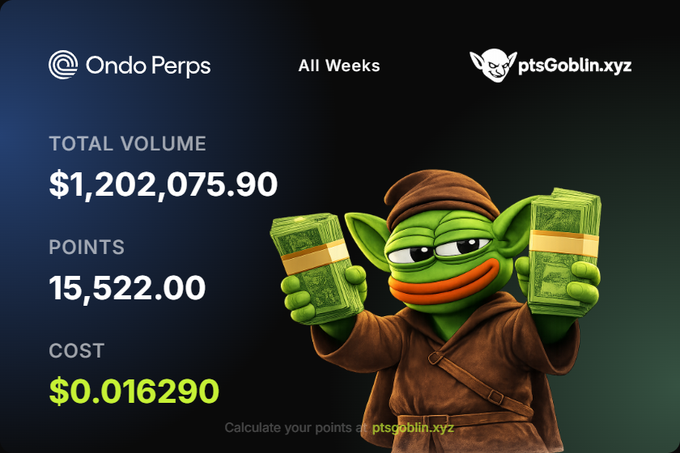 A promotional graphic for "Ondo Perps" featuring a Pepe the Frog character holding stacks of cash, showing TOTAL VOLUME $1,202,075.90, POINTS 15,522.00, COST $0.016290, and ptsGoblin.xyz branding.