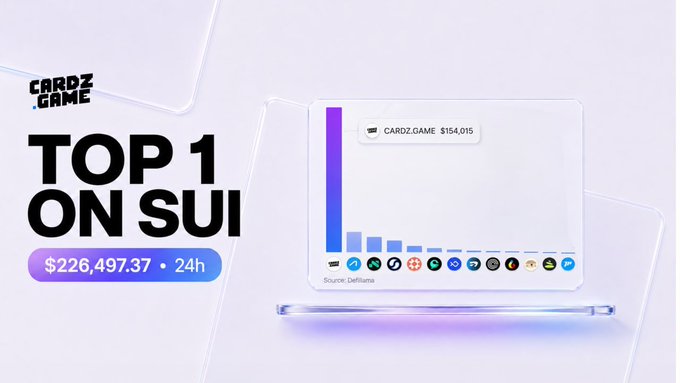A promotional banner for 'CARDZ.GAME' labeled 'TOP 1 ON SUI' showing a revenue figure of '$226,497.37 • 24h' and a bar chart with CAROZ.GAME at $154,015.
