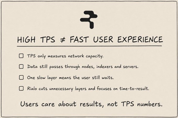 The image is a slide titled "HIGH TPS ≠ FAST USER EXPERIENCE," featuring a checklist explaining that TPS only measures network capacity, data still passes through multiple layers, one slow layer delays the user, and Rialo cuts unnecessary layers to focus on time-to-result—concluding that "Users care about results, not TPS numbers," which visually reinforces the post's argument that high transaction throughput doesn't guarantee fast end-user experiences.