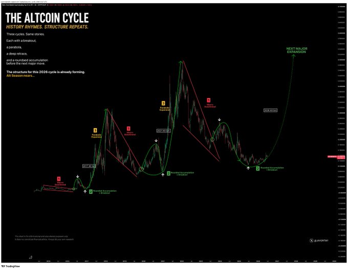 A dark-themed financial chart titled "THE ALTCOIN CYCLE" with the subtitle "HISTORY RHYMES. STRUCTURE REPEATS." displays price action with candlestick patterns and labeled cycle stages including "Parabola," "Distribution," "Deepest Reaccumulation + Bearish," and "NEXT MAJOR EXPANSION," highlighting repeated patterns of parabolas, breakouts, and deep retracements that historically precede a rounded accumulation and the next major move—supporting the post's claim that the current altcoin market structure mirrors previous alt seasons and is poised for vertical movement.