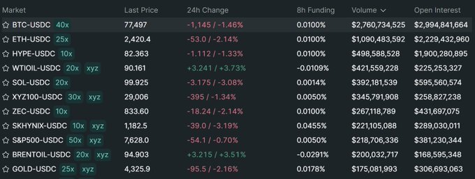 A cryptocurrency market data table showing prices, 24h changes, and volumes for pairs including BTC-USDC, ETH-USDC, HYPE-USDC, WTI OIL, SOL-USDC, and others.
