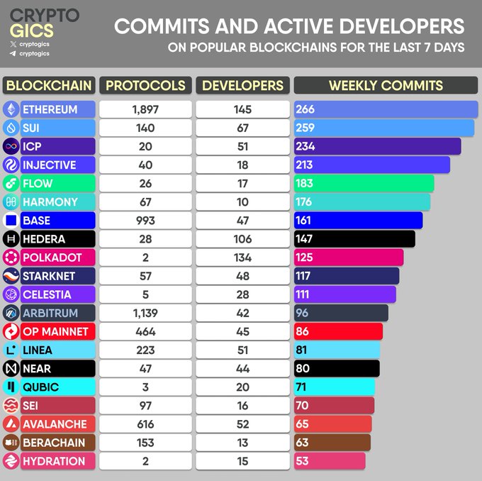 The image is a bar chart from Cryptogics titled "COMMITS AND ACTIVE DEVELOPERS ON POPULAR BLOCKCHAINS FOR THE LAST 7 DAYS," comparing 20 blockchains across three metrics: number of protocols, active developers, and weekly commits. Ethereum leads with 1,897 protocols and the highest weekly commits at 266, followed by Sui (259 commits) and Internet Computer (234 commits), while Hedera stands out with 106 developers despite having fewer protocols, illustrating development activity and commit frequency across major blockchain ecosystems.