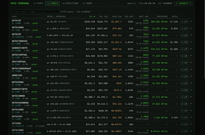 A UP33 Terminal interface displaying a DeFi pool dashboard with columns for pairs including WETH/UP, WETH/USDD, WETH/TENDIES, CASHCAT/WETH, WETH/VIRTUAL, and VEX/VIRTUAL, showing prices, TVL, volume, fees, APR, and emissions.