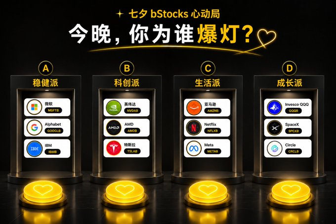 A promotional graphic titled '七夕 bStocks 心动局' with the question '今晚，你为谁爆灯？' displaying four columns of stocks: 稳健派 (MSFT, GOOGL, IBM), 科创派 (NVDA, AMD, TSLA), 生活派 (AMZN, NFLX, META), and 成长派 (QQQ, SPCX, CRCL) above glowing heart buttons.