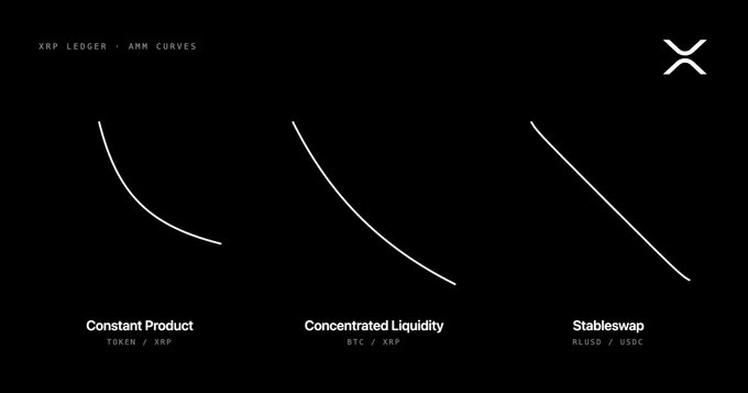 The image shows three curves labeled as stable, concentrated liquidity and stablized liquids being compared against each other. Each curve represents a different type of cryptocurrency asset, with one curve representing stablecoins, another curved showing liquid assets, and the third displaying solid assets. The caption of the image provides context about the comparison between these assets by stating that they are "like I like my women," implying their similarities to stablecoins in terms of stability.