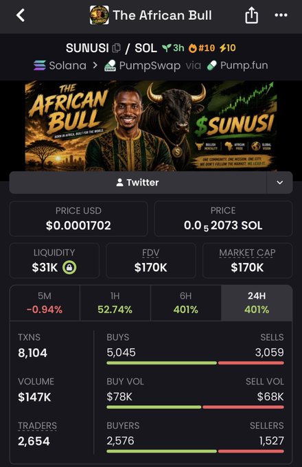 A screenshot of the "The African Bull" (SUNUSI) Solana token on PumpSwap, showing a price of $0.0001702, $31K liquidity, $170K market cap, and dramatic 24-hour gains of 401% alongside 5,045 buys versus 3,059 sells—visual data backing the poster's call for viewers to share their buy, sell, or HODL conviction.