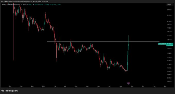A TradingView chart of XRP/USD showing a sharp upward spike to approximately $1.6000, with a horizontal resistance level drawn around $1.4800 that the price has yet to reclaim, illustrating the post's caution about premature bullish enthusiasm.