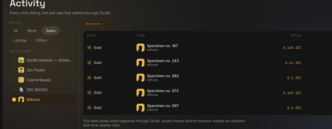 A ZecBit activity dashboard displays all sales status with multiple "Bitfoots" Specimen NFT items recently sold, including Specimen no. 167 (0.145 ZEC), no. 243 (0.11 ZEC), no. 082 (0.1 ZEC), no. 073 (0.165 ZEC), and no. 097 (0.5 ZEC), confirming the profitable sales the post references.