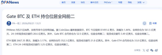 A PA News article screenshot with the headline 'Gate BTC 及 ETH 持仓位居全网前二' (Gate's BTC and ETH holdings rank top two globally), dated 2026/09/21, reporting cryptocurrency market data including BTC at 81,491.6 USD and ETH at 2,667.35 USD.