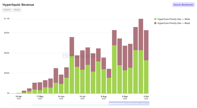 A bar chart from Blockworks titled 'Hyperliquid: Revenue' showing weekly revenue from HyperCore Priority Gas, broken down into Write (green) and Read (pink) categories from April 19 to October 6, 2025.
